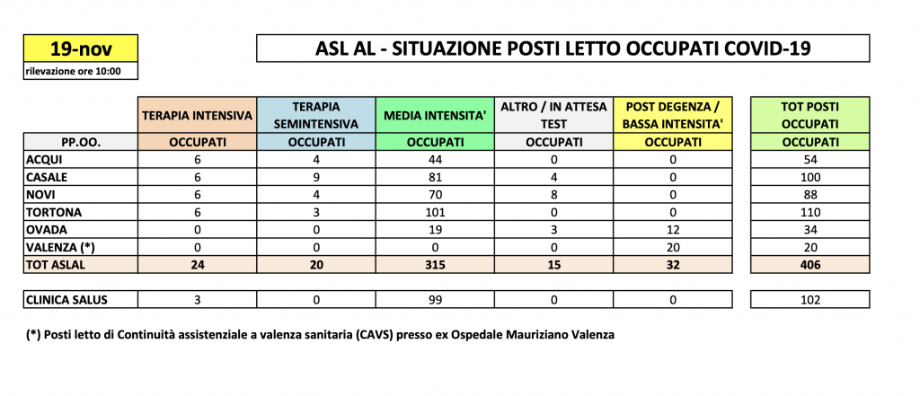 La situazione dei posti letto al Santo Spirito del 19 novembre